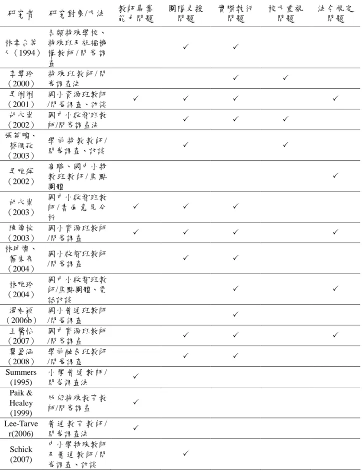 表 2-3    個別化教育計畫常見問題之相關研究  研究者  研究對象/方法  教師專業 能力問題  團隊支援問題  實際執行問題  校方重視問題  法令規定問題  林幸台等 人（1994） 各類特殊學校、特殊班及社福機構 教 師 / 問 卷 調 查      李翠玲 （2000）  特 殊 班 教 師 / 問卷調查法      吳俐俐 （2001）  國小資源班教師 /問卷調查、訪談          胡永崇 （2002）  國中小啟智班教師/問卷調查法        張英鵬、  